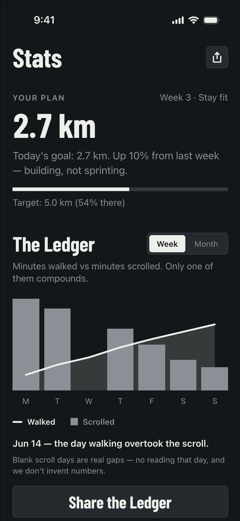 The Stats screen showing today's goal of 2.7 km and The Ledger chart comparing minutes walked against minutes scrolled.
